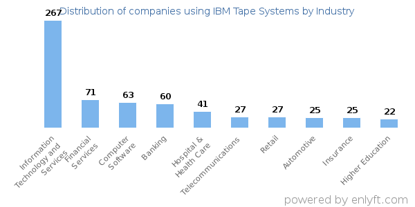 Companies using IBM Tape Systems - Distribution by industry