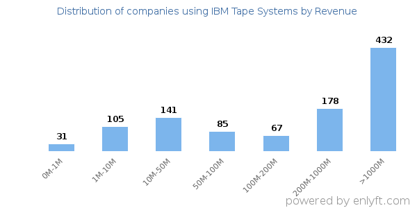 IBM Tape Systems clients - distribution by company revenue