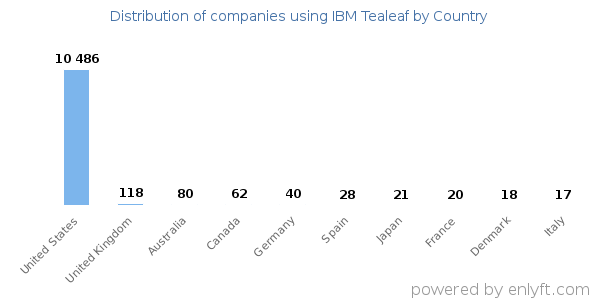 IBM Tealeaf customers by country
