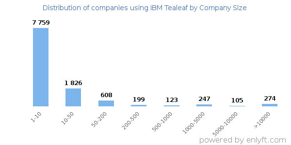 Companies using IBM Tealeaf, by size (number of employees)