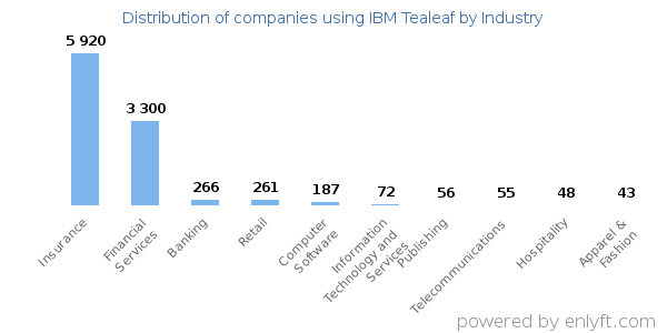 Companies using IBM Tealeaf - Distribution by industry