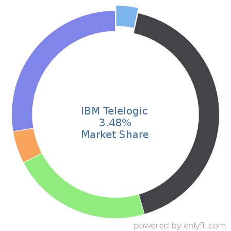 IBM Telelogic market share in Application Lifecycle Management (ALM) is about 3.48%