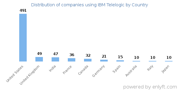 IBM Telelogic customers by country