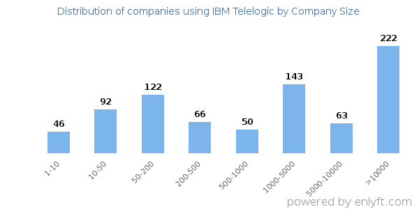 Companies using IBM Telelogic, by size (number of employees)