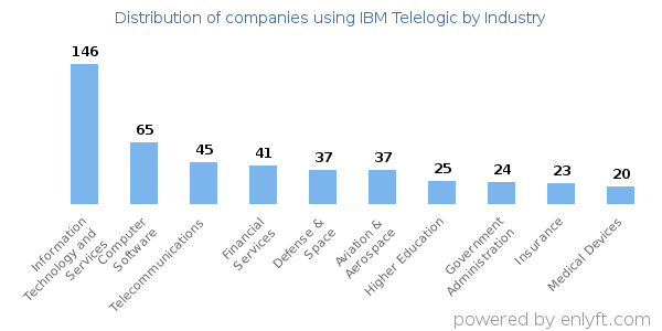 Companies using IBM Telelogic - Distribution by industry