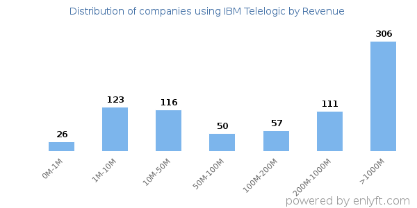 IBM Telelogic clients - distribution by company revenue