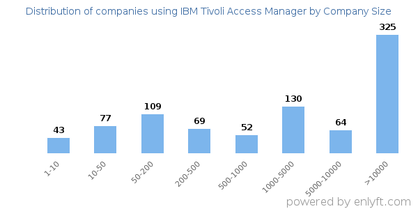 Companies using IBM Tivoli Access Manager, by size (number of employees)