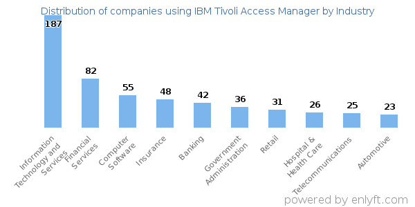 Companies using IBM Tivoli Access Manager - Distribution by industry