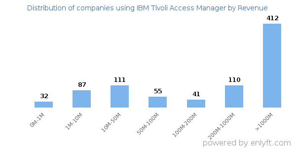 IBM Tivoli Access Manager clients - distribution by company revenue