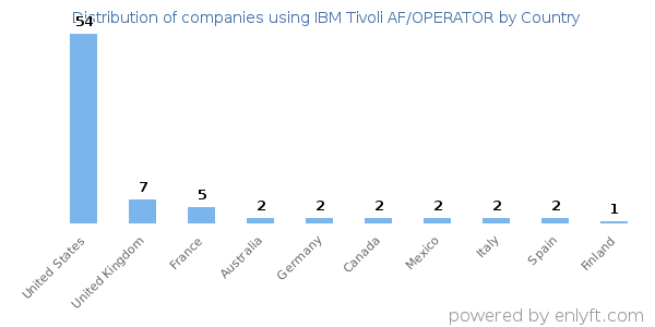 IBM Tivoli AF/OPERATOR customers by country