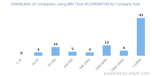 Companies using IBM Tivoli AF/OPERATOR, by size (number of employees)