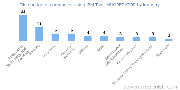 Companies using IBM Tivoli AF/OPERATOR - Distribution by industry