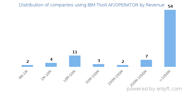 IBM Tivoli AF/OPERATOR clients - distribution by company revenue