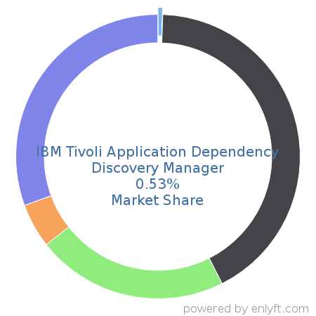 IBM Tivoli Application Dependency Discovery Manager market share in Application Lifecycle Management (ALM) is about 0.53%