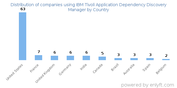 IBM Tivoli Application Dependency Discovery Manager customers by country