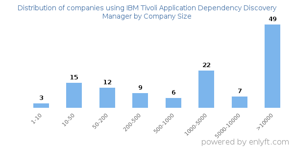 Companies using IBM Tivoli Application Dependency Discovery Manager, by size (number of employees)