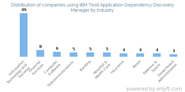 Companies using IBM Tivoli Application Dependency Discovery Manager - Distribution by industry