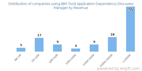 IBM Tivoli Application Dependency Discovery Manager clients - distribution by company revenue
