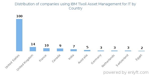 IBM Tivoli Asset Management for IT customers by country