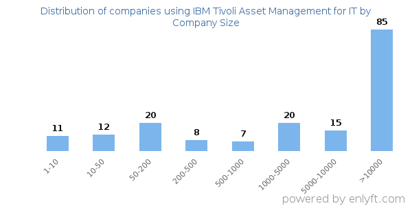 Companies using IBM Tivoli Asset Management for IT, by size (number of employees)