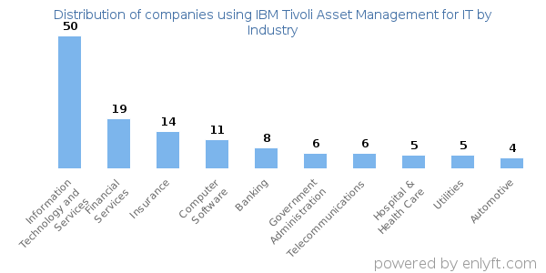Companies using IBM Tivoli Asset Management for IT - Distribution by industry