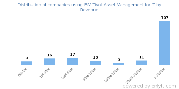 IBM Tivoli Asset Management for IT clients - distribution by company revenue