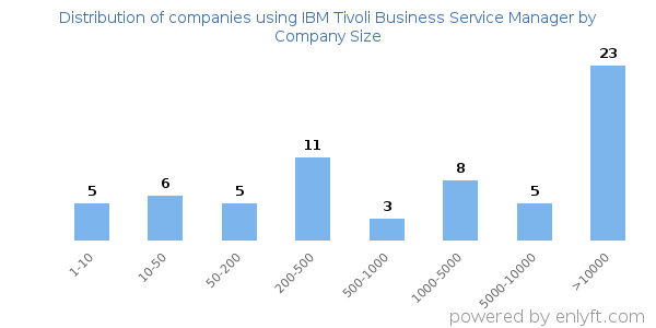 Companies using IBM Tivoli Business Service Manager, by size (number of employees)