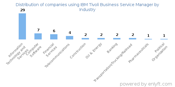 Companies using IBM Tivoli Business Service Manager - Distribution by industry