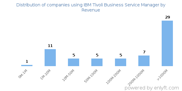 IBM Tivoli Business Service Manager clients - distribution by company revenue