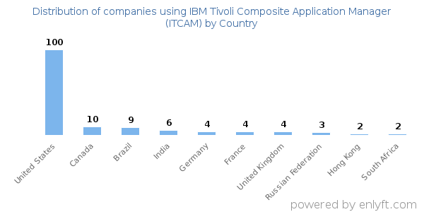 IBM Tivoli Composite Application Manager (ITCAM) customers by country