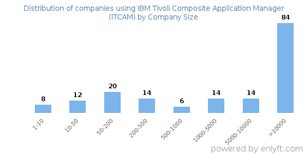 Companies using IBM Tivoli Composite Application Manager (ITCAM), by size (number of employees)