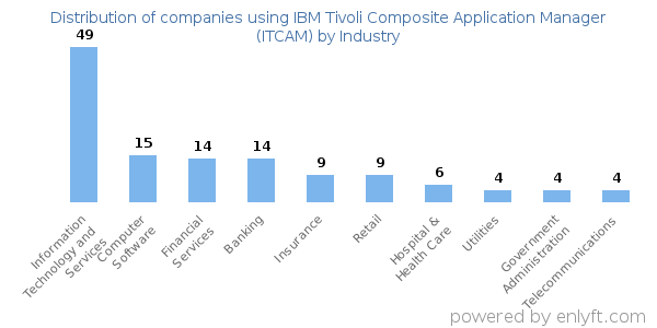 Companies using IBM Tivoli Composite Application Manager (ITCAM) - Distribution by industry