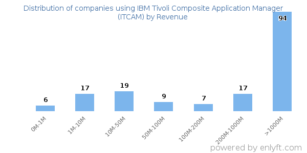IBM Tivoli Composite Application Manager (ITCAM) clients - distribution by company revenue
