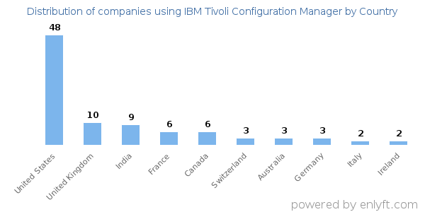 IBM Tivoli Configuration Manager customers by country