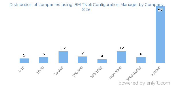 Companies using IBM Tivoli Configuration Manager, by size (number of employees)