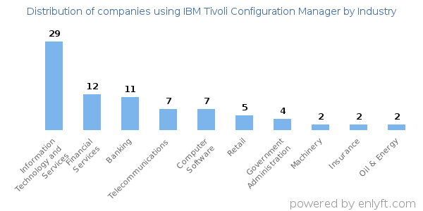 Companies using IBM Tivoli Configuration Manager - Distribution by industry