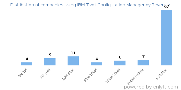 IBM Tivoli Configuration Manager clients - distribution by company revenue