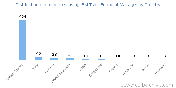 IBM Tivoli Endpoint Manager customers by country