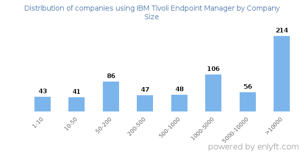 Companies using IBM Tivoli Endpoint Manager, by size (number of employees)