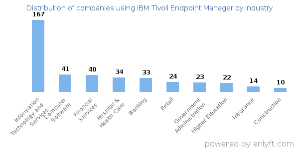 Companies using IBM Tivoli Endpoint Manager - Distribution by industry