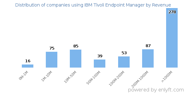 IBM Tivoli Endpoint Manager clients - distribution by company revenue