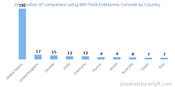 IBM Tivoli Enterprise Console customers by country