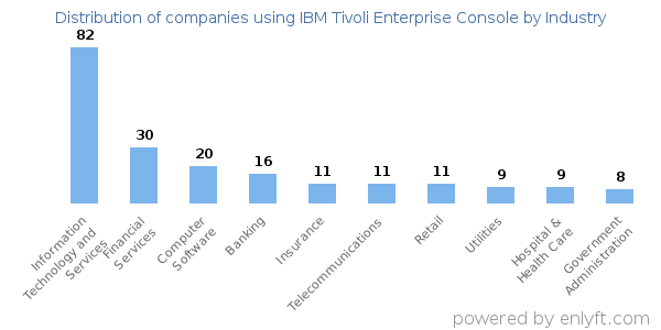 Companies using IBM Tivoli Enterprise Console - Distribution by industry
