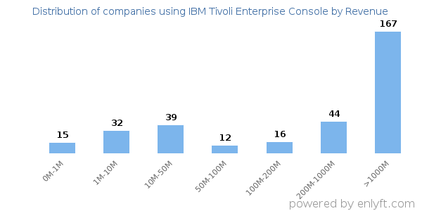 IBM Tivoli Enterprise Console clients - distribution by company revenue