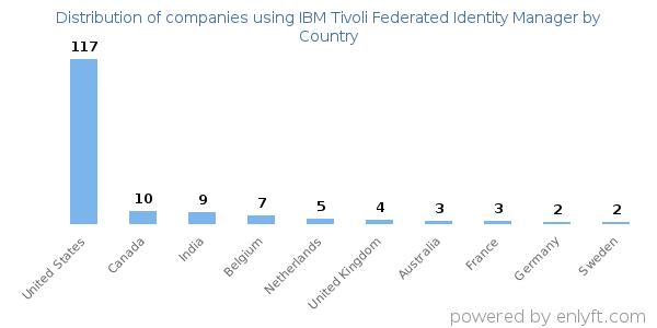 IBM Tivoli Federated Identity Manager customers by country