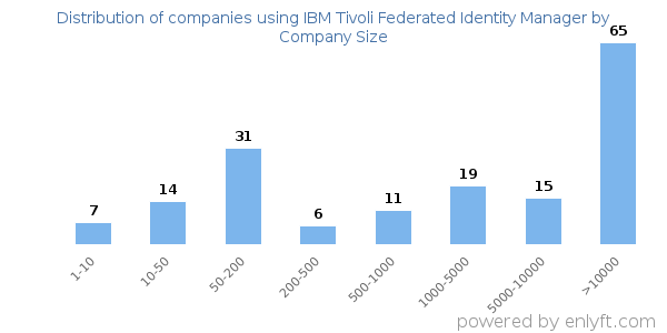 Companies using IBM Tivoli Federated Identity Manager, by size (number of employees)