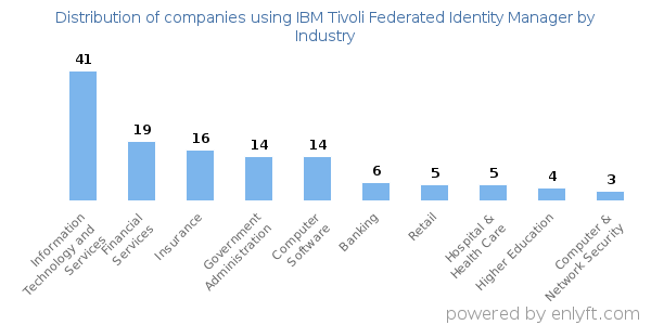 Companies using IBM Tivoli Federated Identity Manager - Distribution by industry