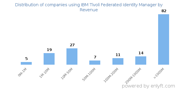 IBM Tivoli Federated Identity Manager clients - distribution by company revenue