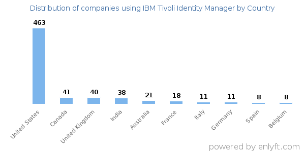 IBM Tivoli Identity Manager customers by country