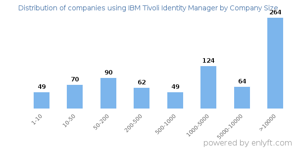 Companies using IBM Tivoli Identity Manager, by size (number of employees)